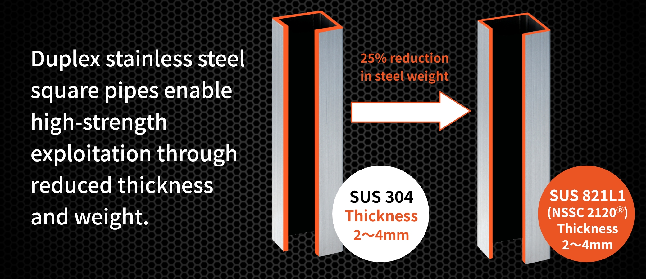 Duplex stainless steel and square pipes enable high-strength exploitation through reduced thickness and weight.